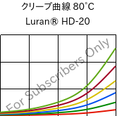 クリープ曲線 80°C, Luran® HD-20, SAN, INEOS Styrolution