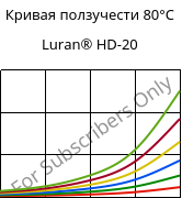 Кривая ползучести 80°C, Luran® HD-20, SAN, INEOS Styrolution