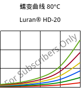 蠕变曲线 80°C, Luran® HD-20, SAN, INEOS Styrolution