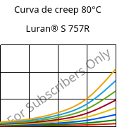 Curva de creep 80°C, Luran® S 757R, ASA, INEOS Styrolution