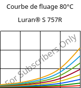 Courbe de fluage 80°C, Luran® S 757R, ASA, INEOS Styrolution