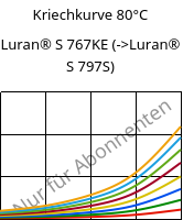 Kriechkurve 80°C, Luran® S 767KE, ASA, INEOS Styrolution