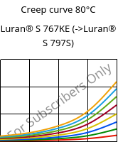 Creep curve 80°C, Luran® S 767KE, ASA, INEOS Styrolution