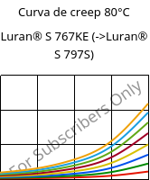 Curva de creep 80°C, Luran® S 767KE, ASA, INEOS Styrolution