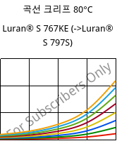 곡선 크리프 80°C, Luran® S 767KE, ASA, INEOS Styrolution