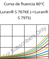 Curva de fluencia 80°C, Luran® S 767KE, ASA, INEOS Styrolution