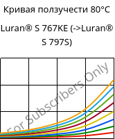 Кривая ползучести 80°C, Luran® S 767KE, ASA, INEOS Styrolution