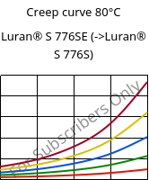 Creep curve 80°C, Luran® S 776SE, ASA, INEOS Styrolution