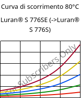 Curva di scorrimento 80°C, Luran® S 776SE, ASA, INEOS Styrolution