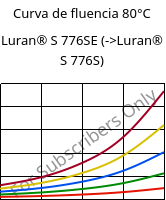 Curva de fluencia 80°C, Luran® S 776SE, ASA, INEOS Styrolution