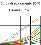 Curva di scorrimento 80°C, Luran® S 797S, ASA, INEOS Styrolution