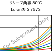 クリープ曲線 80°C, Luran® S 797S, ASA, INEOS Styrolution