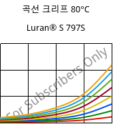 곡선 크리프 80°C, Luran® S 797S, ASA, INEOS Styrolution