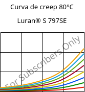 Curva de creep 80°C, Luran® S 797SE, ASA, INEOS Styrolution