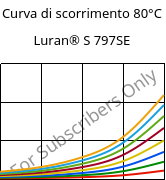 Curva di scorrimento 80°C, Luran® S 797SE, ASA, INEOS Styrolution