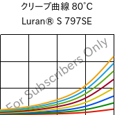 クリープ曲線 80°C, Luran® S 797SE, ASA, INEOS Styrolution