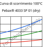 Curva di scorrimento 100°C, Pebax® 4033 SP 01 (Secco), TPA, ARKEMA