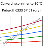 Curva di scorrimento 80°C, Pebax® 6333 SP 01 (Secco), TPA, ARKEMA