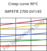 Creep curve 90°C, IMPET® 2700 GV1/45, PET-GF45, Celanese