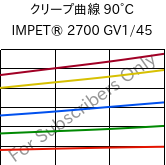 クリープ曲線 90°C, IMPET® 2700 GV1/45, PET-GF45, Celanese