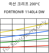 곡선 크리프 200°C, FORTRON® 1140L4 DW, PPS-GF40, Celanese