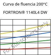 Curva de fluencia 200°C, FORTRON® 1140L4 DW, PPS-GF40, Celanese