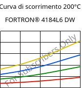 Curva di scorrimento 200°C, FORTRON® 4184L6 DW, PPS-(MD+GF)53, Celanese