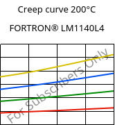 Creep curve 200°C, FORTRON® LM1140L4, PPS-GF40, Celanese