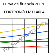 Curva de fluencia 200°C, FORTRON® LM1140L4, PPS-GF40, Celanese