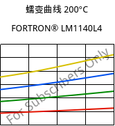 蠕变曲线 200°C, FORTRON® LM1140L4, PPS-GF40, Celanese