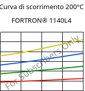Curva di scorrimento 200°C, FORTRON® 1140L4, PPS-GF40, Celanese
