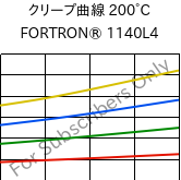 クリープ曲線 200°C, FORTRON® 1140L4, PPS-GF40, Celanese