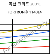 곡선 크리프 200°C, FORTRON® 1140L4, PPS-GF40, Celanese