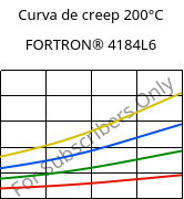 Curva de creep 200°C, FORTRON® 4184L6, PPS-(MD+GF)53, Celanese