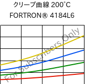クリープ曲線 200°C, FORTRON® 4184L6, PPS-(MD+GF)53, Celanese