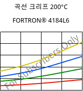 곡선 크리프 200°C, FORTRON® 4184L6, PPS-(MD+GF)53, Celanese