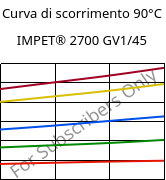 Curva di scorrimento 90°C, IMPET® 2700 GV1/45, PET-GF45, Celanese
