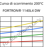 Curva di scorrimento 200°C, FORTRON® 1140L4 DW, PPS-GF40, Celanese