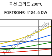 곡선 크리프 200°C, FORTRON® 4184L6 DW, PPS-(MD+GF)53, Celanese