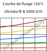 Courbe de fluage 120°C, Ultradur® B 4300 G10, PBT-GF50, BASF