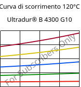 Curva di scorrimento 120°C, Ultradur® B 4300 G10, PBT-GF50, BASF