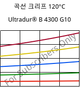 곡선 크리프 120°C, Ultradur® B 4300 G10, PBT-GF50, BASF