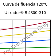 Curva de fluencia 120°C, Ultradur® B 4300 G10, PBT-GF50, BASF