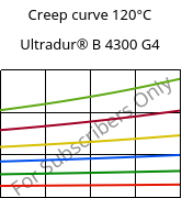 Creep curve 120°C, Ultradur® B 4300 G4, PBT-GF20, BASF