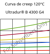 Curva de creep 120°C, Ultradur® B 4300 G4, PBT-GF20, BASF