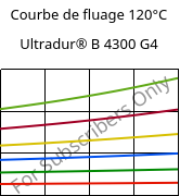 Courbe de fluage 120°C, Ultradur® B 4300 G4, PBT-GF20, BASF