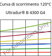 Curva di scorrimento 120°C, Ultradur® B 4300 G4, PBT-GF20, BASF