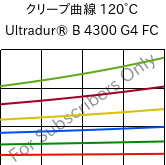 クリープ曲線 120°C, Ultradur® B 4300 G4 FC, PBT-GF20, BASF