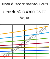 Curva di scorrimento 120°C, Ultradur® B 4300 G6 FC Aqua, PBT-GF30, BASF