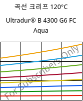 곡선 크리프 120°C, Ultradur® B 4300 G6 FC Aqua, PBT-GF30, BASF
